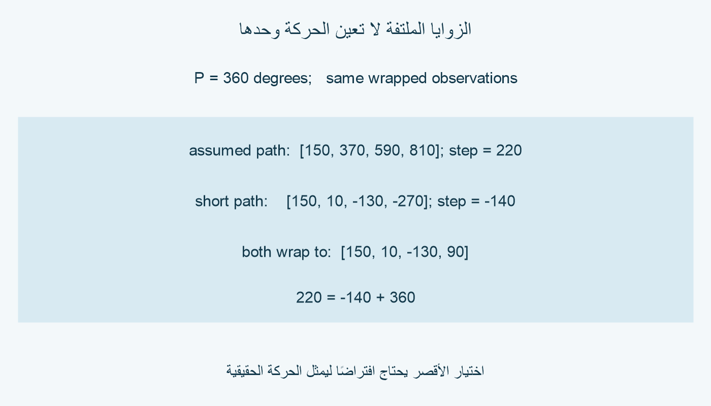 مسار مفترض 150 و370 و590 و810 بفروق 220، ومسار أقصر 150 و10 و−130 و−270 بفروق −140؛ كلاهما يلتف إلى 150 و10 و−130 و90.