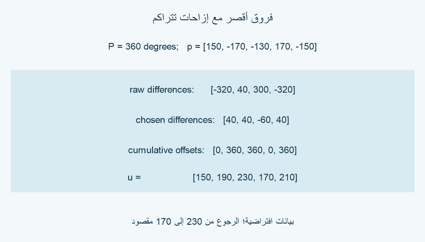 الدورة 360 درجة؛ المدخلات 150 و−170 و−130 و170 و−150. الفروق الخام −320 و40 و300 و−320؛ المختارة 40 و40 و−60 و40؛ الناتج 150 و190 و230 و170 و210.