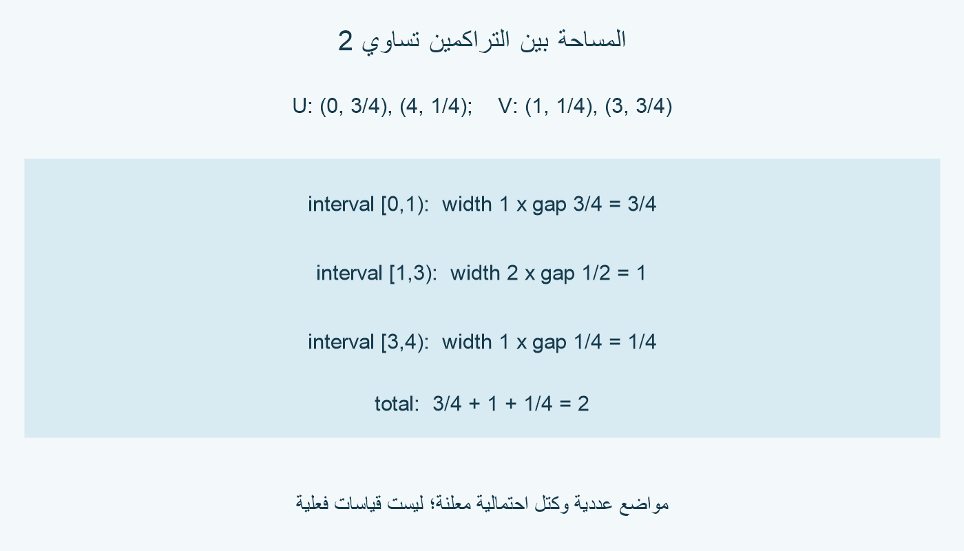 U عند 0 و 4 بكتل 3/4 و 1/4؛ V عند 1 و 3 بكتل 1/4 و 3/4. مساحات فرق التراكم على الفترات من 0 إلى 1 ومن 1 إلى 3 ومن 3 إلى 4 هي 3/4 و 1 و 1/4؛ مجموعها 2.