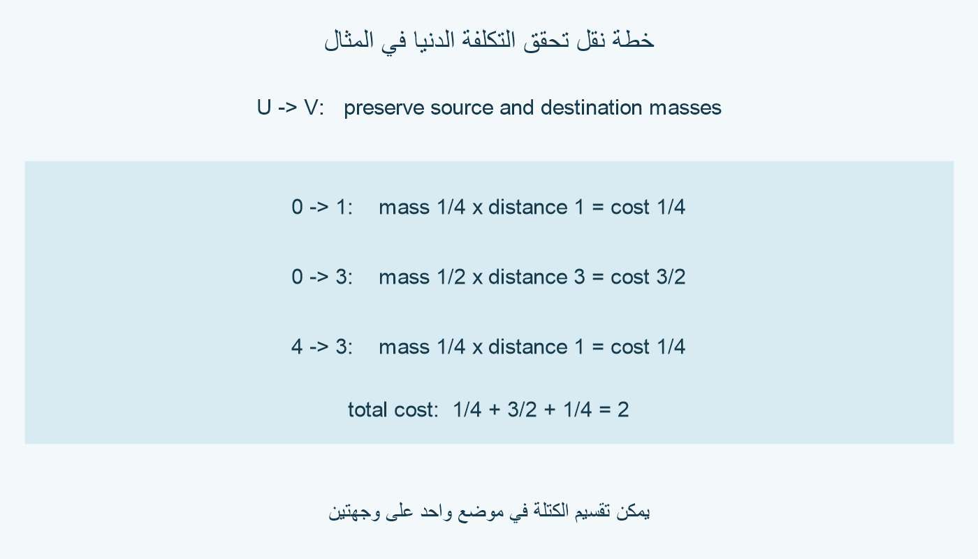 ننقل 1/4 من 0 إلى 1 بتكلفة 1/4، ونصفًا من 0 إلى 3 بتكلفة 3/2، وربعًا من 4 إلى 3 بتكلفة 1/4؛ التكلفة الدنيا في المثال 2.