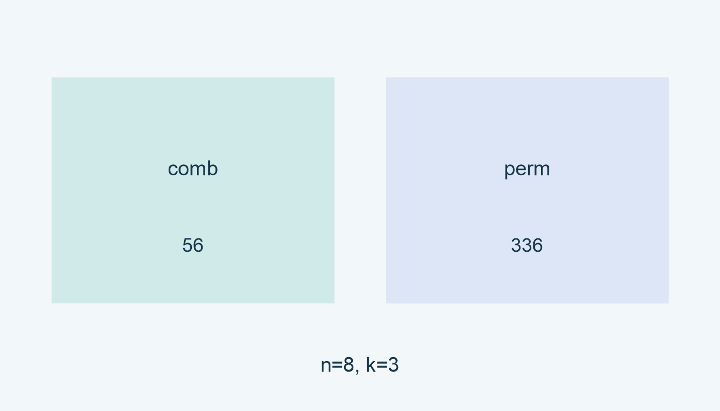 comb: 56؛ perm: 336 عند n=8، k=3.