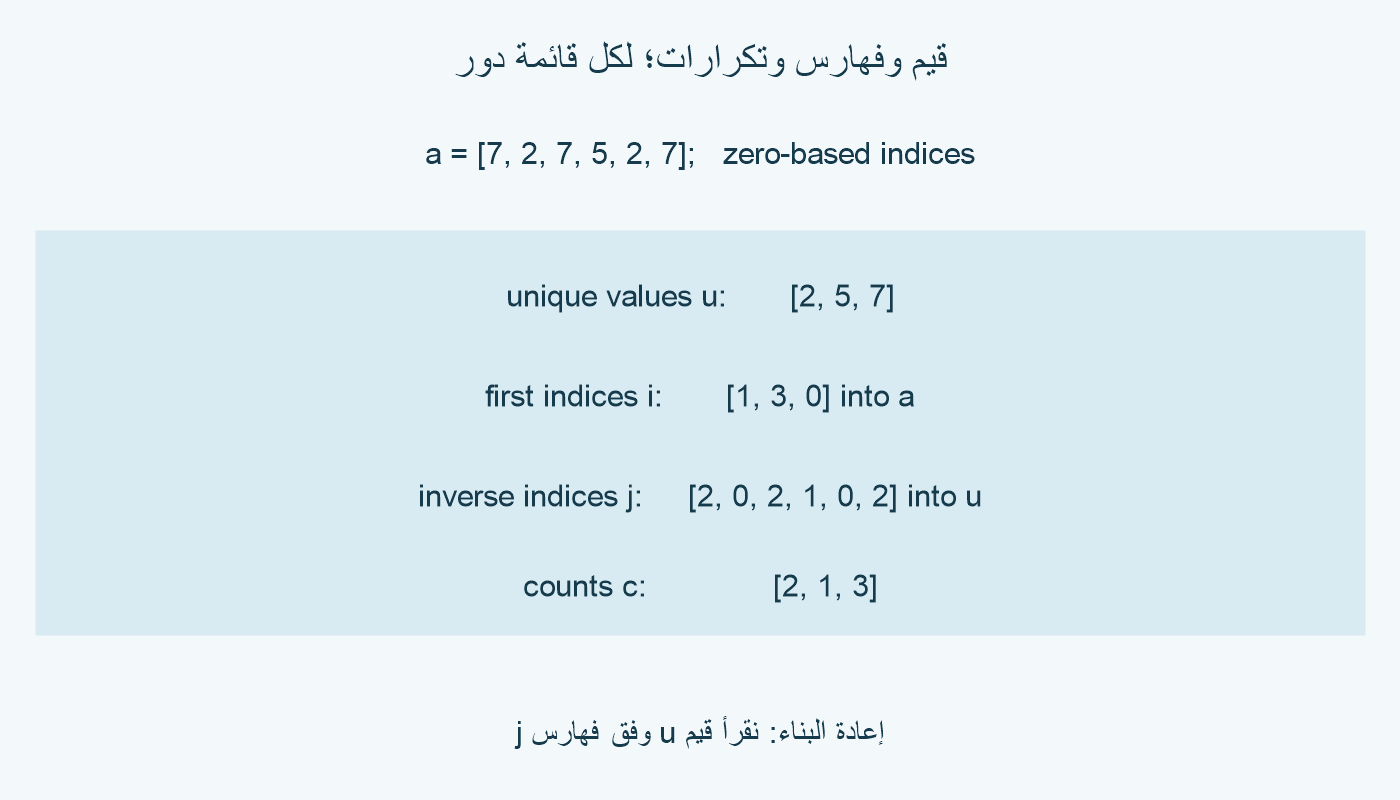 المدخل 7 و2 و7 و5 و2 و7؛ القيم الفريدة 2 و5 و7؛ فهارس أول ظهور 1 و3 و0؛ فهارس إعادة البناء 2 و0 و2 و1 و0 و2؛ التكرارات 2 و1 و3.