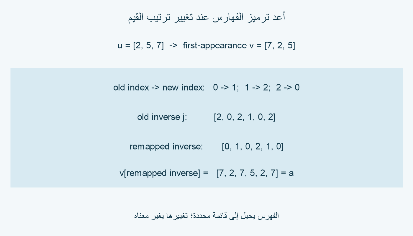 بعد تغيير القيم المرتبة 2 و5 و7 إلى ترتيب الظهور 7 و2 و5، نحول الفهارس القديمة 0 و1 و2 إلى 1 و2 و0. تصبح فهارس البناء 0 و1 و0 و2 و1 و0.