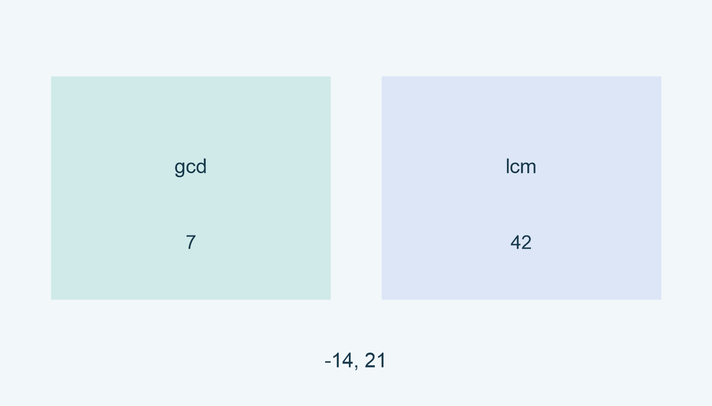 gcd: 7؛ lcm: 42 للعددين -14 و21.