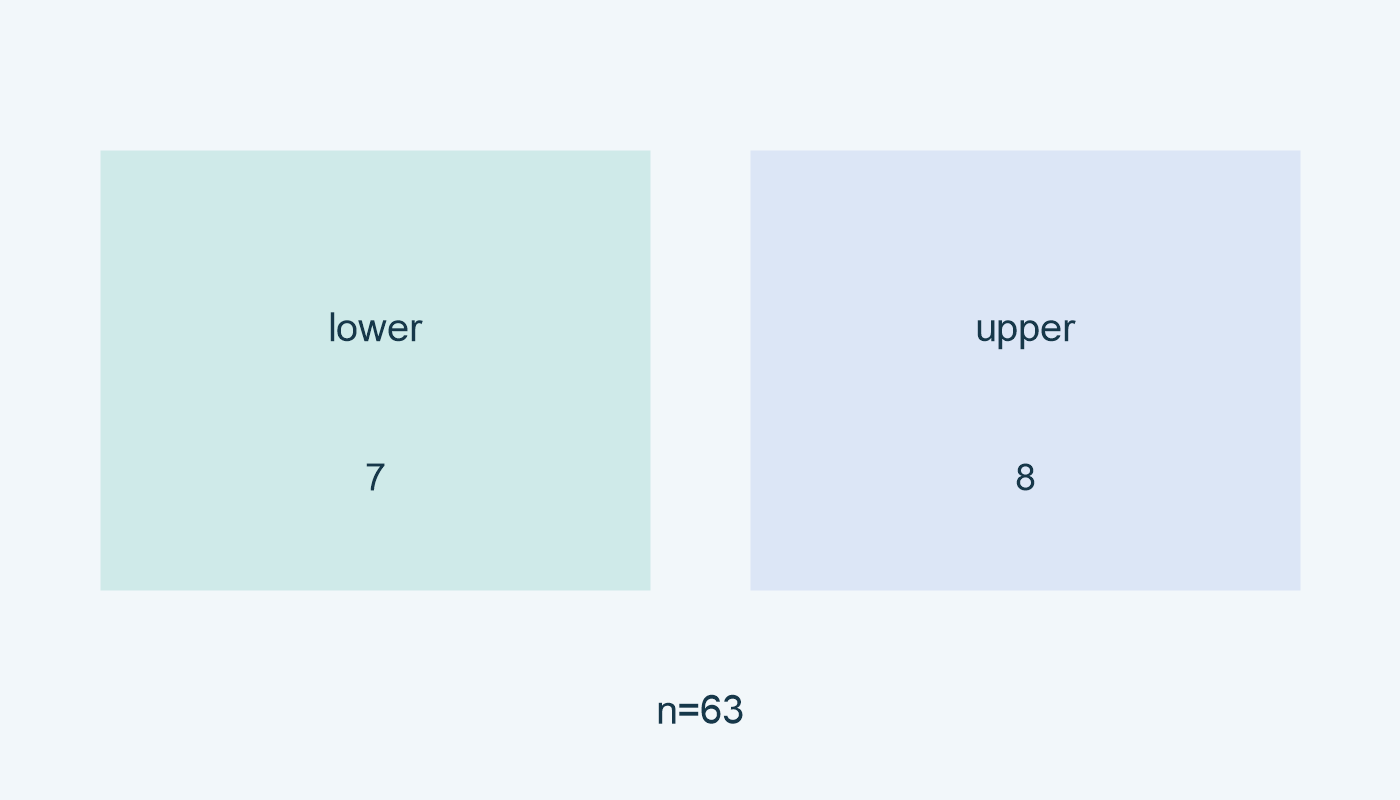 n=63: الأدنى 7 والأعلى 8.