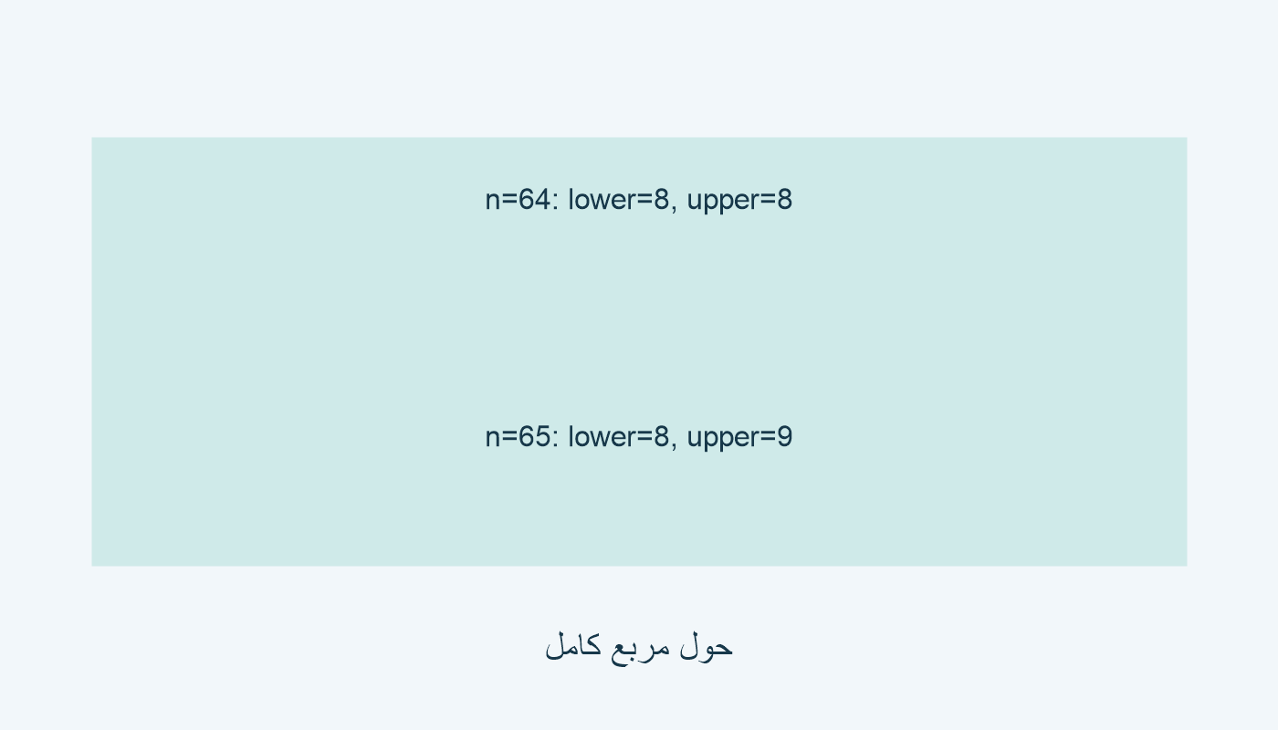 n=64: lower=8, upper=8؛ n=65: lower=8, upper=9.