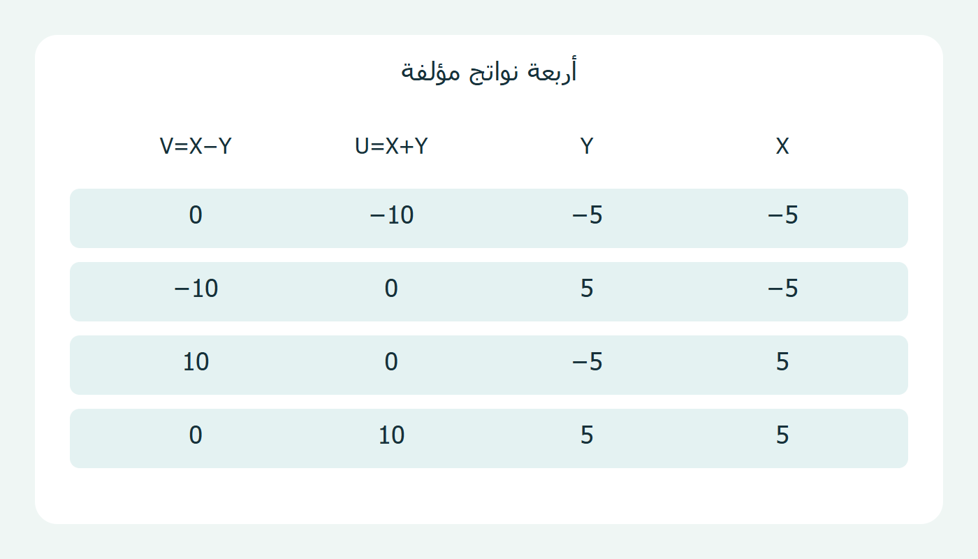 نواتج الجمع والطرح