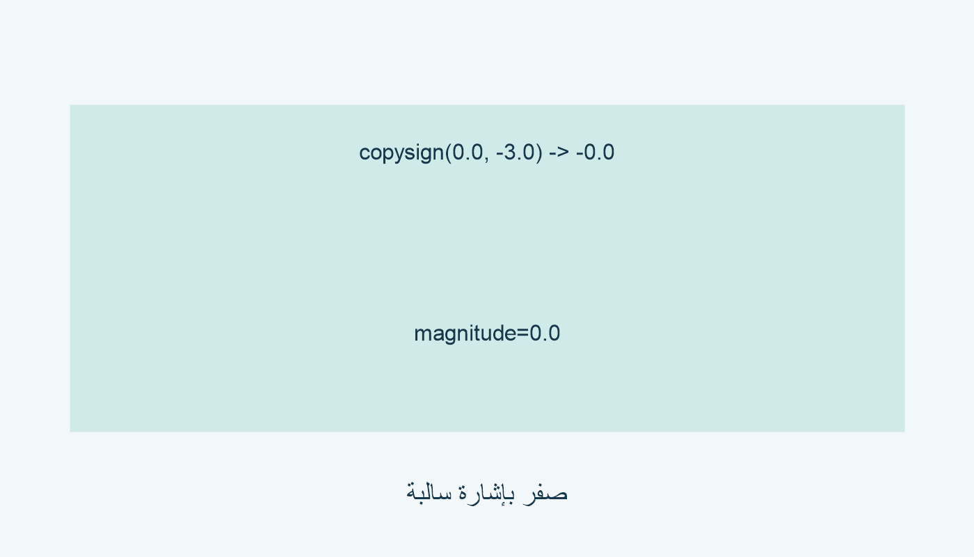 math.copysign(0.0, -3.0) يعطي -0.0.