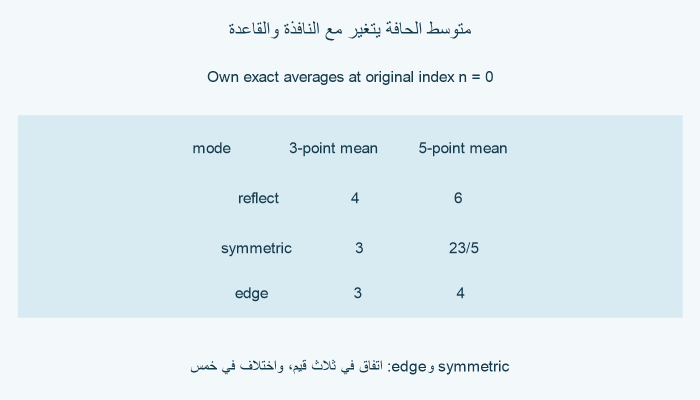 متوسط الثلاث قيم عند الموضع صفر: reflect يساوي 4 وsymmetric وedge يساويان 3. متوسط خمس قيم عند صفر: reflect يساوي 6 وsymmetric يساوي 23 على 5 وedge يساوي 4.