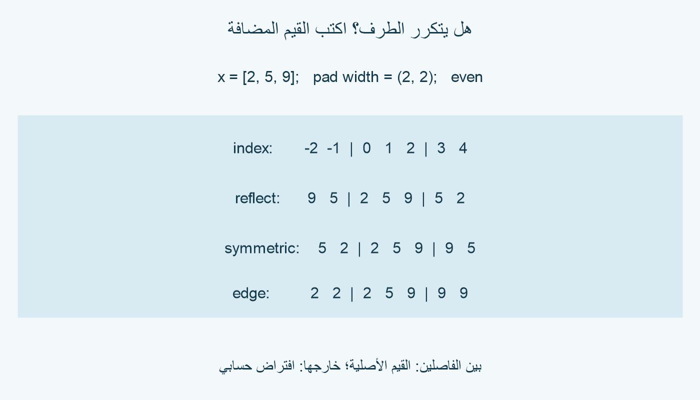 المواضع من ناقص 2 إلى 4؛ الأصل 2 و5 و9. reflect: 9 و5 و2 و5 و9 و5 و2؛ symmetric: 5 و2 و2 و5 و9 و9 و5؛ edge: 2 و2 و2 و5 و9 و9 و9.