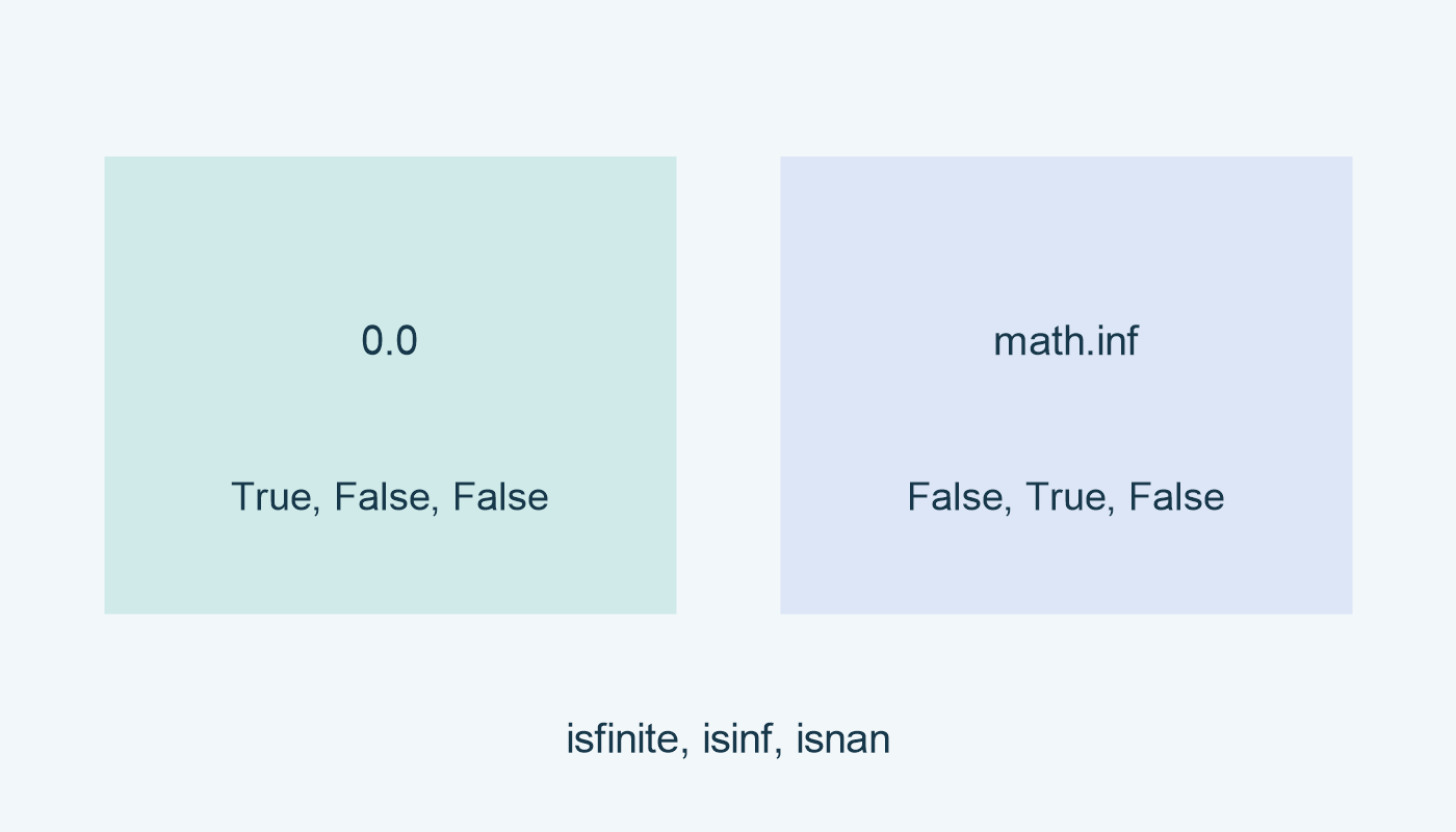 0.0: True, False, False؛ math.inf: False, True, False بترتيب isfinite, isinf, isnan.