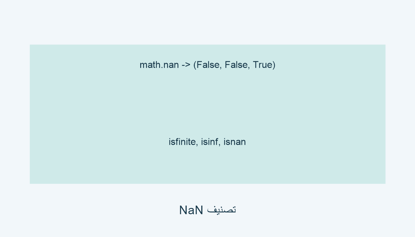 math.nan: False, False, True بترتيب isfinite, isinf, isnan.