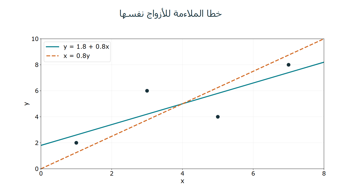 خطا الملاءمة