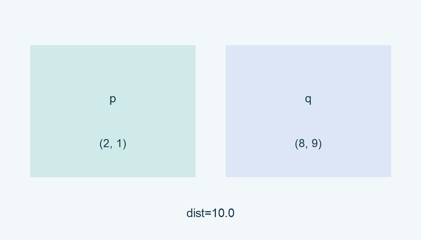 p=(2, 1)، q=(8, 9)، dist=10.0.
