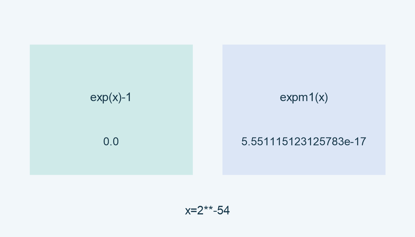 exp(x)-1: 0.0؛ expm1(x): 5.551115123125783e-17 عند x=2**-54.
