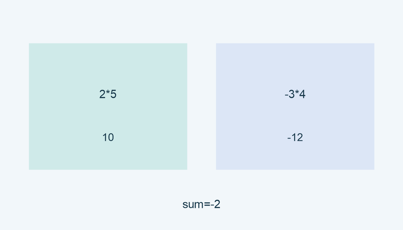 2*5=10، -3*4=-12؛ المجموع -2.