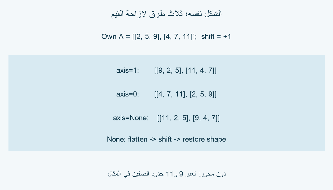 الأصل صفه الأول 2 و5 و9 والثاني 4 و7 و11. إزاحة 1 على المحور 1: 9 و2 و5 ثم 11 و4 و7. على المحور 0: 4 و7 و11 ثم 2 و5 و9. دون محور: 11 و2 و5 ثم 9 و4 و7.