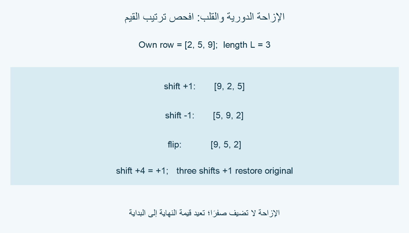 للصف 2 و5 و9، إزاحة موجب 1 تعطي 9 و2 و5؛ سالب 1 تعطي 5 و9 و2؛ القلب يعطي 9 و5 و2. إزاحة 4 تكافئ 1، وتكرار إزاحة 1 ثلاث مرات يعيد الأصل.