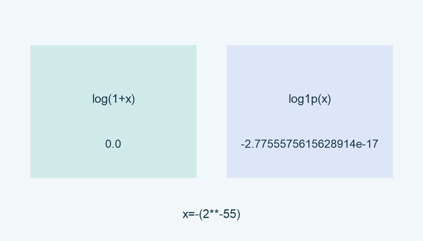 log(1+x): 0.0؛ log1p(x): -2.7755575615628914e-17 عند x=-(2**-55).