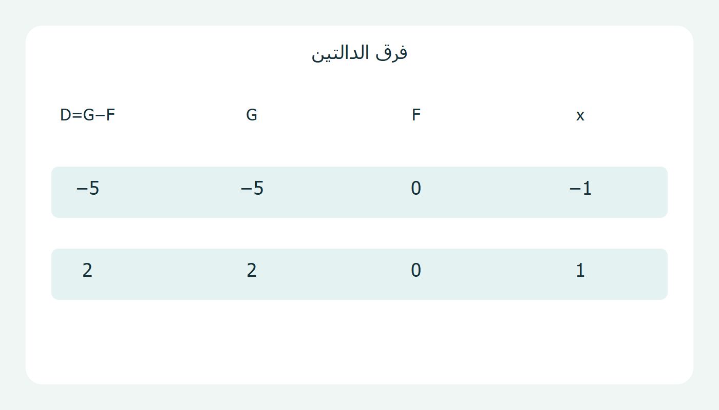 قيمتان للفرق