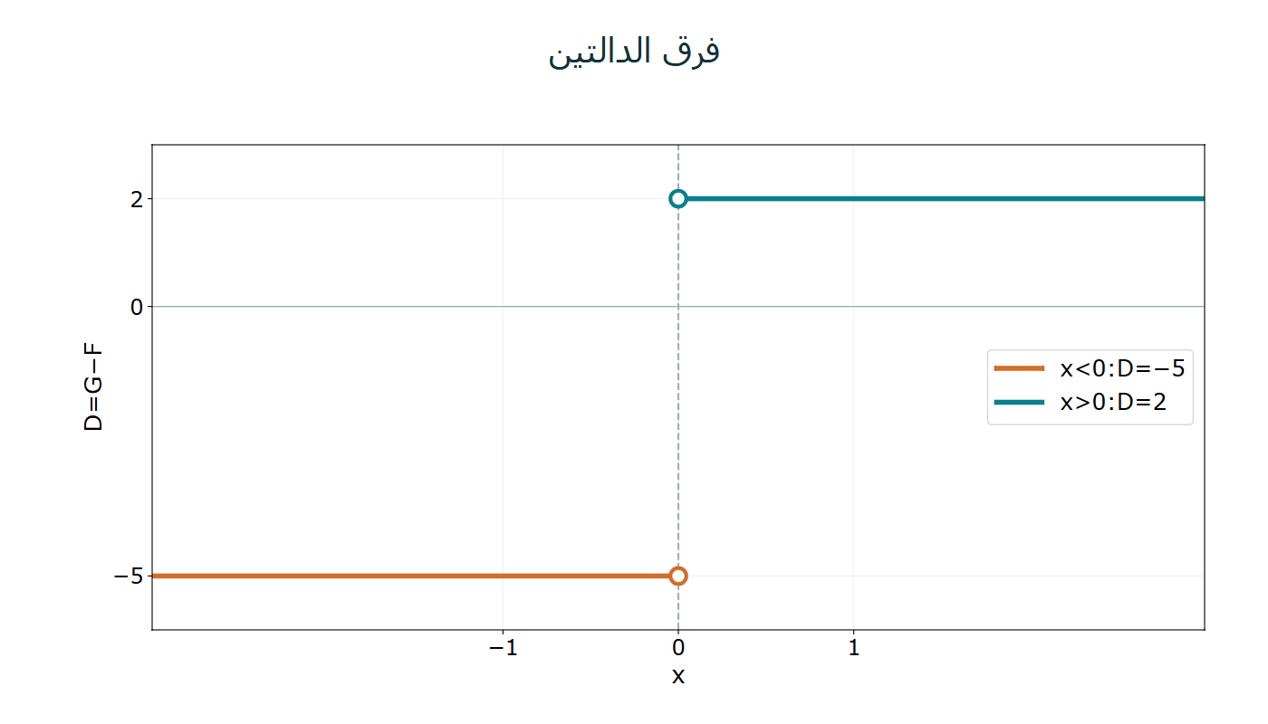 فرق غير موحد
