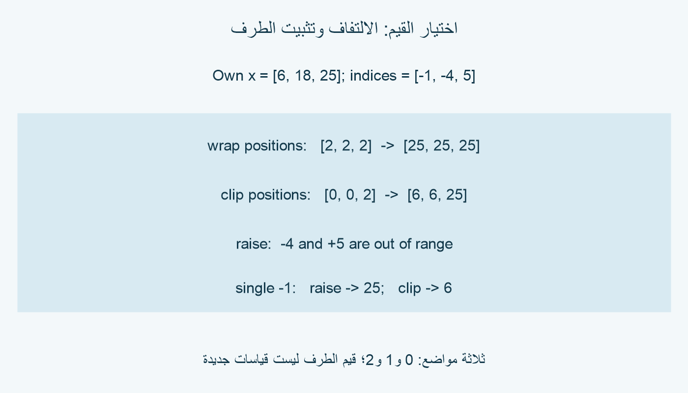الأصل 6 و18 و25، وطلبات الفهرس سالب 1 وسالب 4 وموجب 5. الالتفاف يختار الموضع 2 ثلاث مرات فيعيد 25 ثلاث مرات. تثبيت الطرف يختار 0 و0 و2 فيعيد 6 و6 و25. الطلب سالب 4 خارج نطاق الاختيار المعتاد.