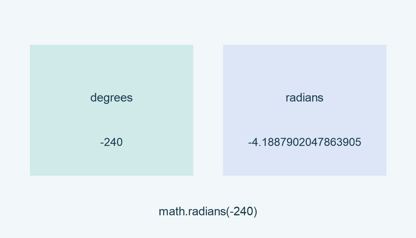 radians: -240 درجة تعطي -4.1887902047863905 راديان.