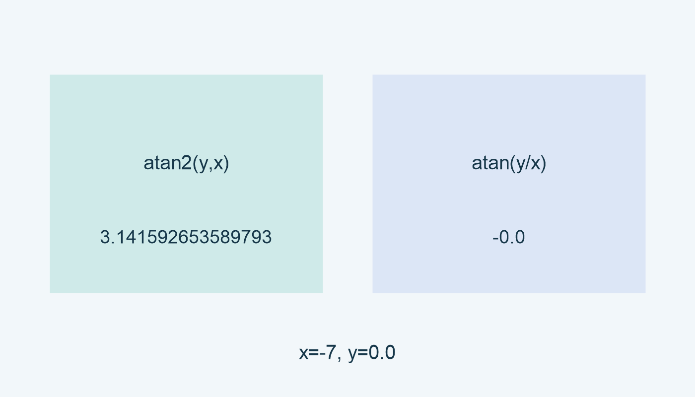 atan2(y,x): 3.141592653589793؛ atan(y/x): -0.0 عند x=-7 وy=0.0.