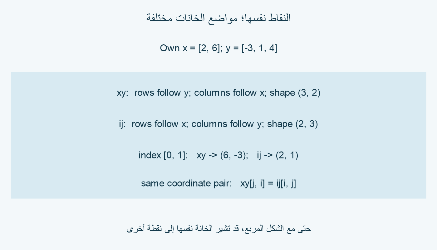 مع x يساوي 2 و6 وy يساوي سالب 3 و1 و4، تنظيم xy ثلاث صفوف وعمودان، وij صفان وثلاثة أعمدة. الموضع 0 و1 يشير إلى 6 وسالب 3 في الأول، وإلى 2 و1 في الثاني.