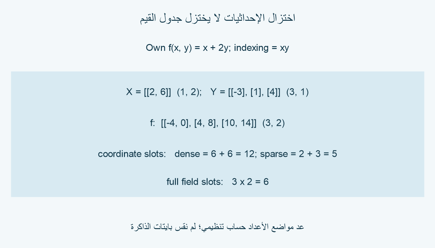في xy مصفوفة X المختزلة صف واحد 2 و6، ومصفوفة Y المختزلة عمود سالب 3 و1 و4. للدالة x زائد ضعفي y، الصفوف سالب 4 و0؛ 4 و8؛ 10 و14. عدد خانات الإحداثيات 5 وجدول القيم 6.