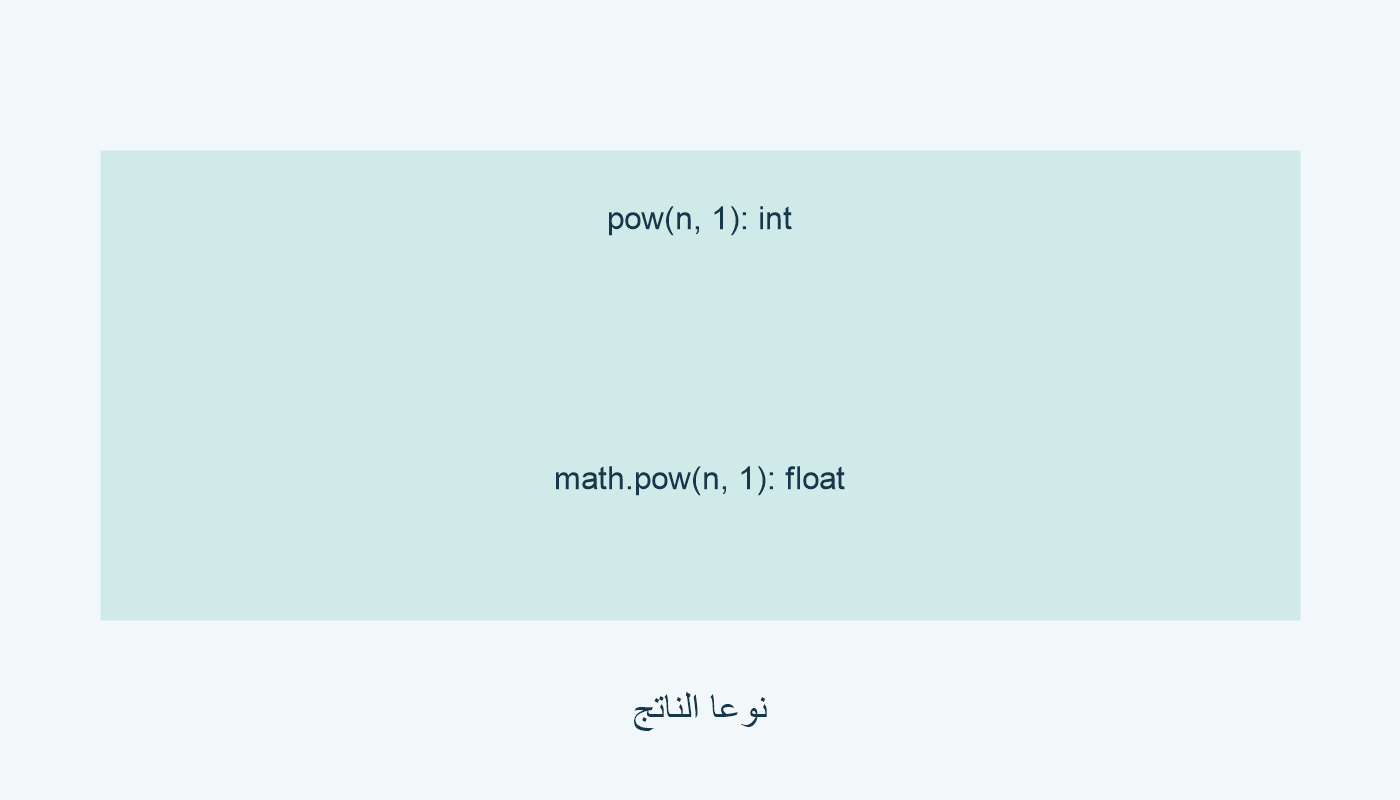 pow(n, 1) من int؛ math.pow(n, 1) من float في المثال المحلي.