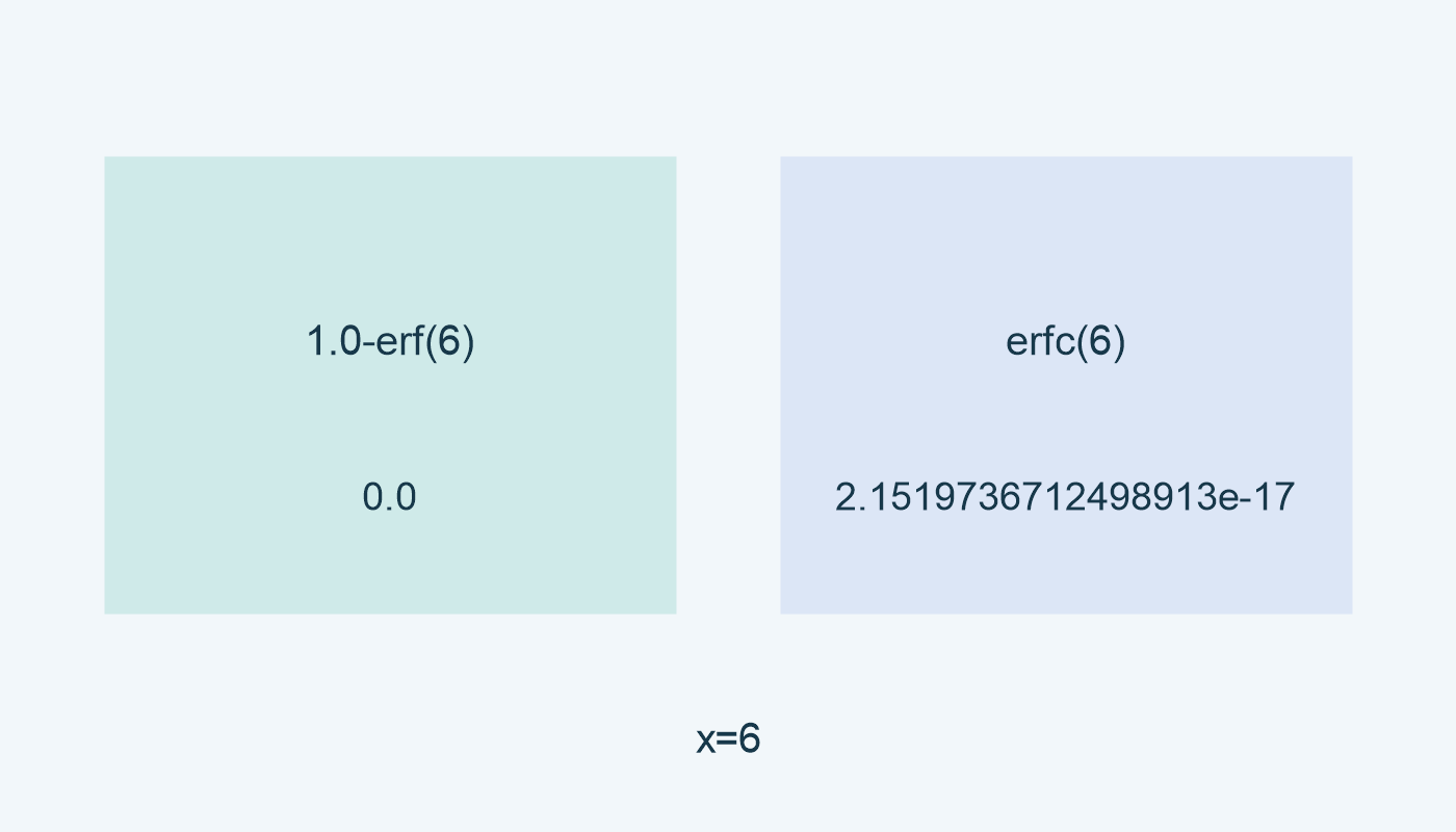 1.0-erf(6): 0.0؛ erfc(6): 2.1519736712498913e-17 في التشغيل المحلي.