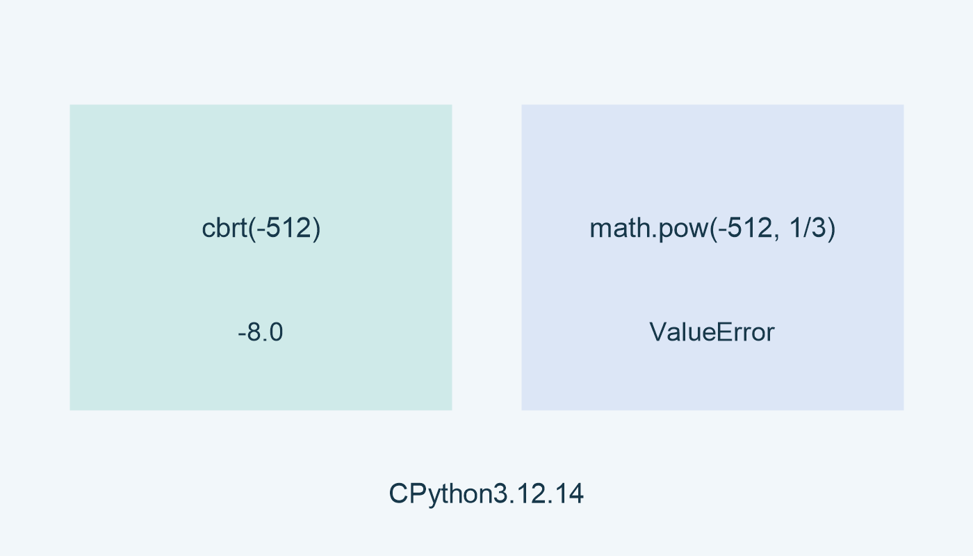 cbrt(-512): -8.0؛ math.pow(-512, 1/3): ValueError في التشغيل المحلي.
