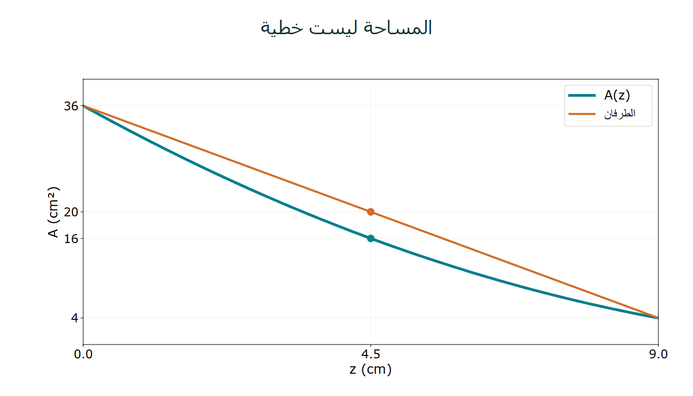 المساحة ووتر الطرفين