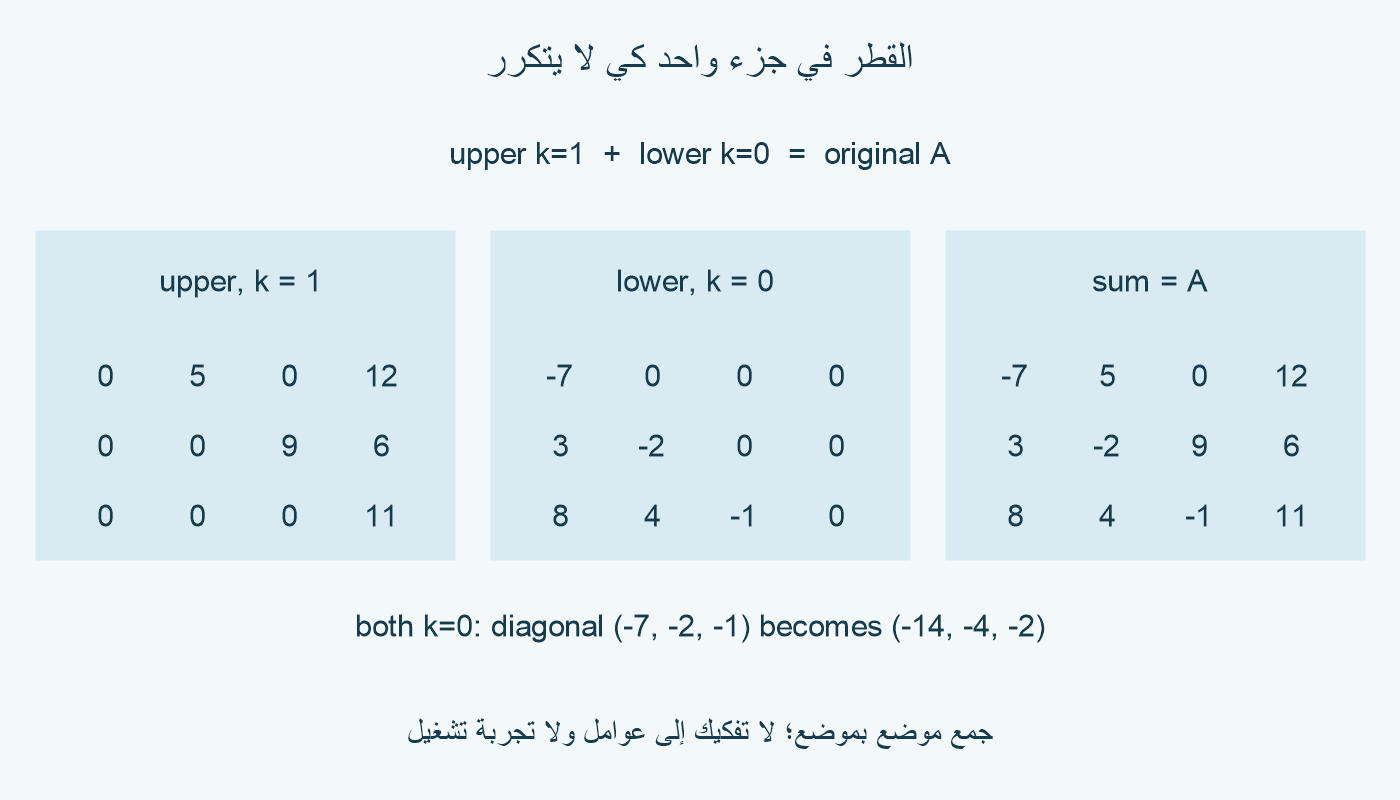 الجزء العلوي بالإزاحة 1 مع السفلي بالإزاحة 0 يعيدان جدول A دون تداخل. استخدام الإزاحة 0 لكليهما يكرر القيم القطرية سالب 7 وسالب 2 وسالب 1 فتصير سالب 14 وسالب 4 وسالب 2.