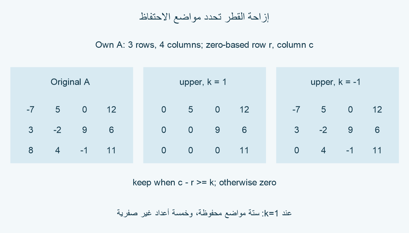 جدول A صفوفه سالب 7 و5 و0 و12؛ 3 وسالب 2 و9 و6؛ 8 و4 وسالب 1 و11. الإزاحة 1 تحفظ ستة مواضع بخمسة أعداد غير صفرية. الإزاحة سالب 1 تصفر أول عنصر في الصف الثالث فقط.