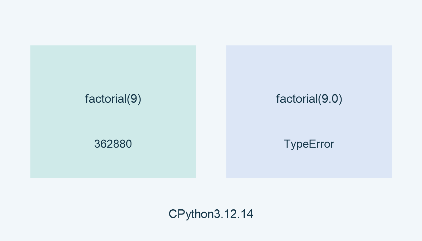 factorial(9): 362880؛ factorial(9.0): TypeError في التشغيل المحلي.
