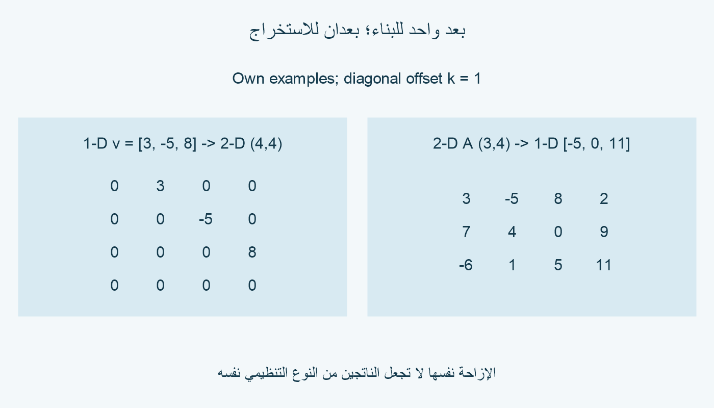 متجه مؤلف 3 وسالب 5 و8 يبني جدولًا 4 في 4 عند الإزاحة 1. جدول A من ثلاثة صفوف وأربعة أعمدة يستخرج القيم سالب 5 وصفر و11 عند الإزاحة نفسها.