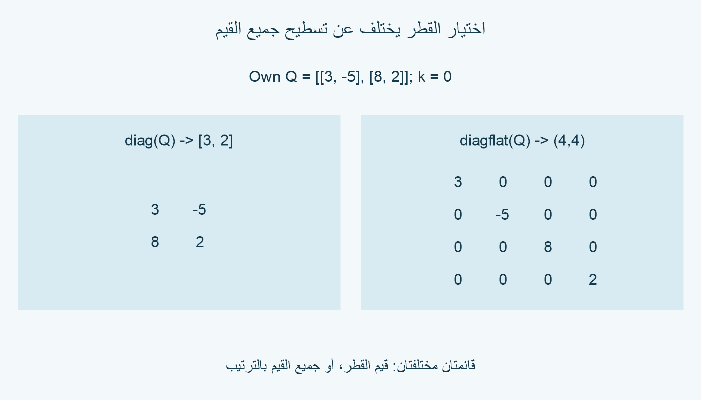 الجدول المؤلف Q صفه الأول 3 وسالب 5، والثاني 8 و2. استخراج قطره يعطي 3 و2، بينما تسطيحه وبناء القطر يعطي جدولًا 4 في 4 بقطر 3 وسالب 5 و8 و2.