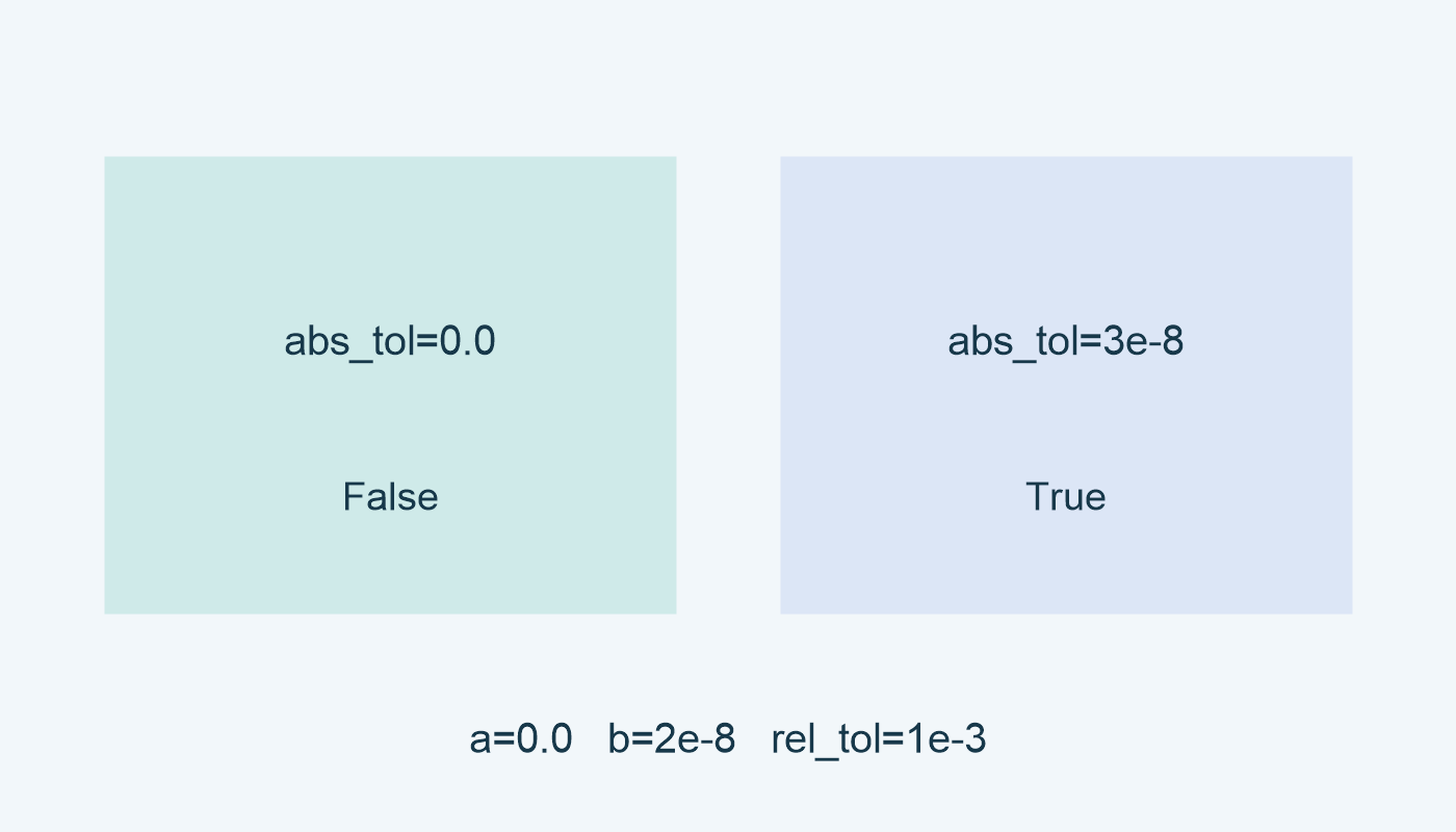 abs_tol=0.0: False؛ abs_tol=3e-8: True مع rel_tol=1e-3 والمدخلين 0.0 و2e-8.