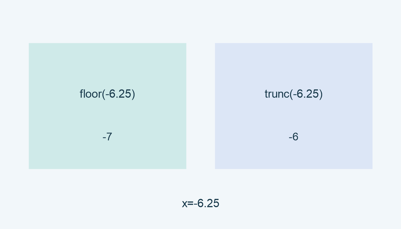 floor(-6.25): -7؛ trunc(-6.25): -6.