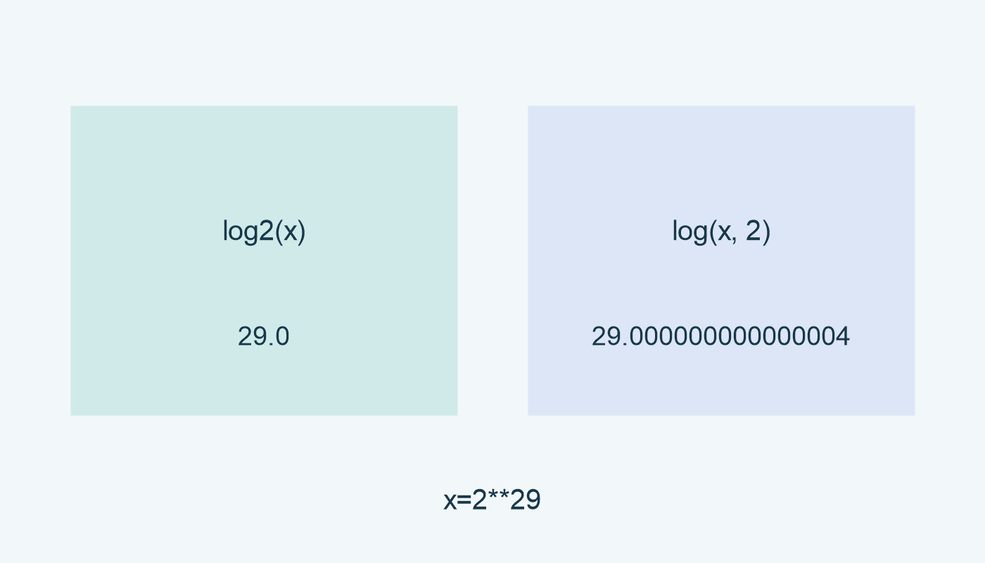log2(x): 29.0؛ log(x, 2): 29.000000000000004 عند x=2**29.