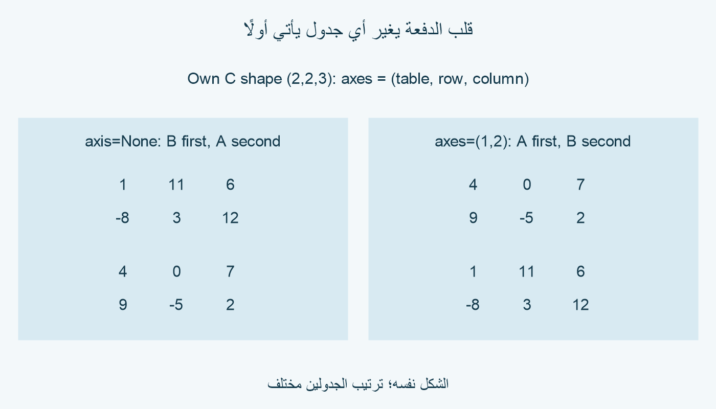 قلب المحاور كلها يضع جدول B المعكوس أولًا بصفين 1 و11 و6؛ سالب 8 و3 و12، ثم A بصفين 4 و0 و7؛ 9 وسالب 5 و2. قلب المحورين 1 و2 يعطي الجدولين نفسيهما مع بقاء A أولًا.