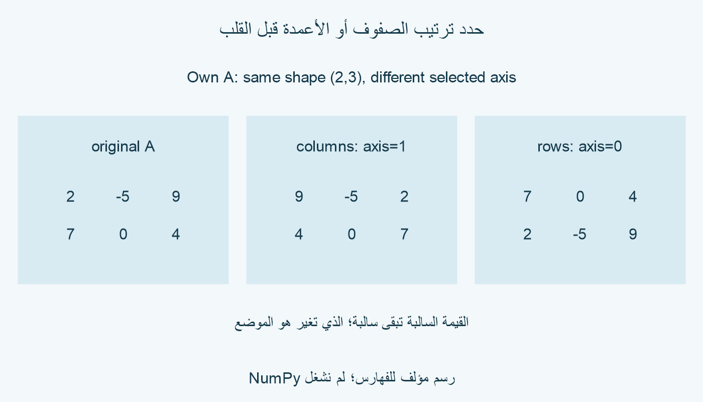 الجدول A بصفين: 2 وسالب 5 و9؛ 7 و0 و4. عكس الأعمدة يعطي 9 وسالب 5 و2؛ 4 و0 و7. عكس الصفوف يعطي 7 و0 و4؛ 2 وسالب 5 و9.
