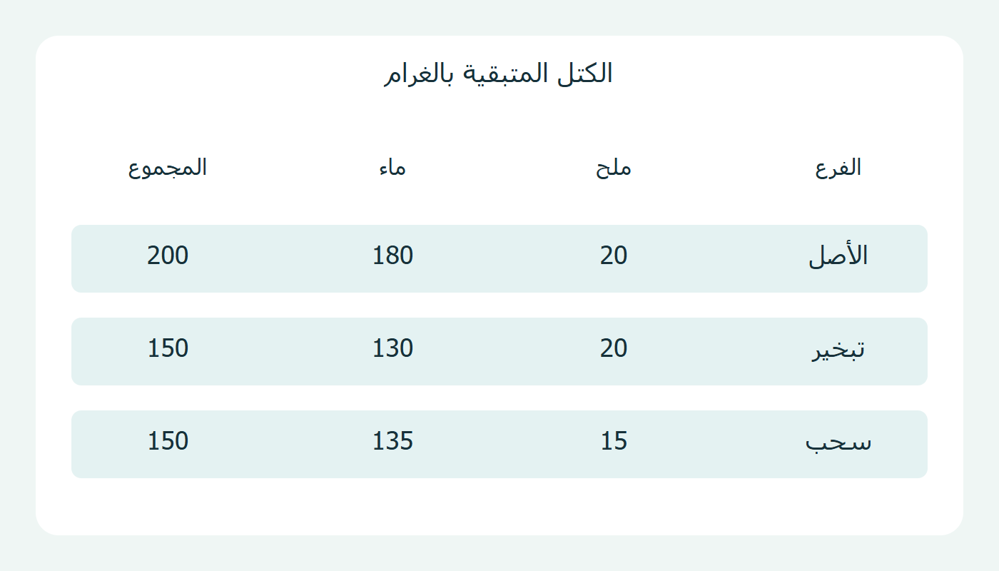 كتل المكونات المتبقية