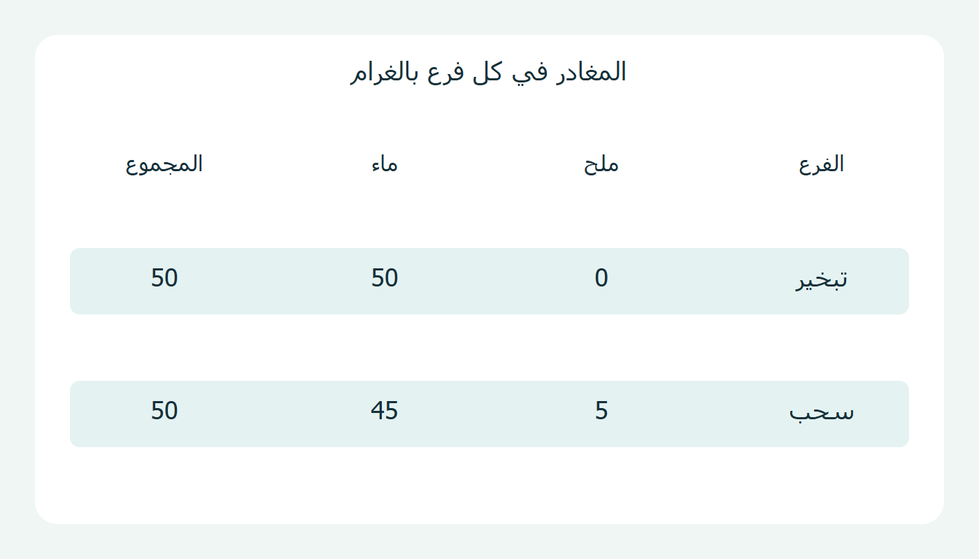 المادة المغادرة