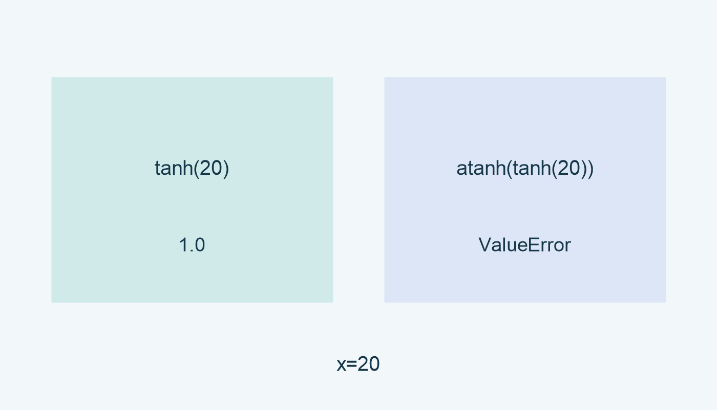 tanh(20): 1.0؛ atanh(tanh(20)) ترفع ValueError في التشغيل المحلي.