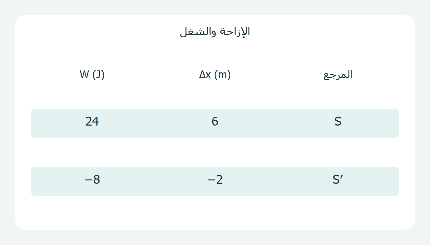 الإزاحة والشغل بمرجعين