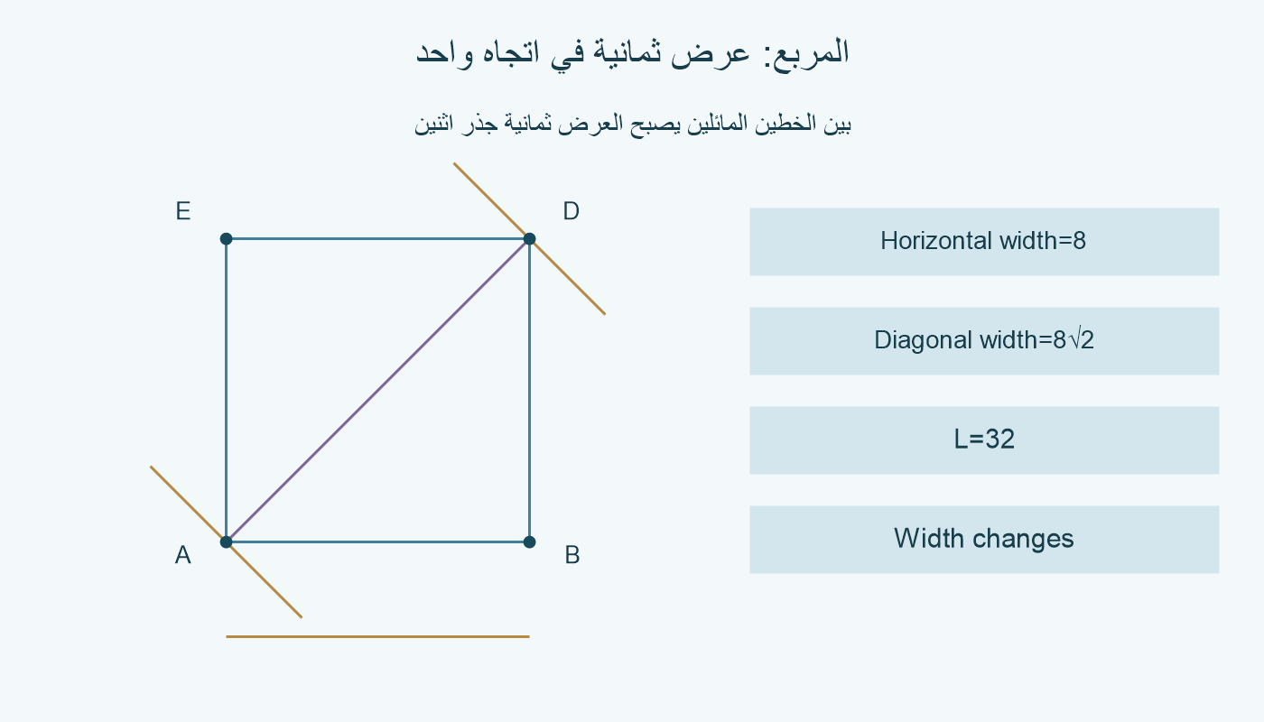 مربع ضلعه 8 وخطا إسناد مائلان عموديان على القطر AD، يوضحان عرض 8√2.