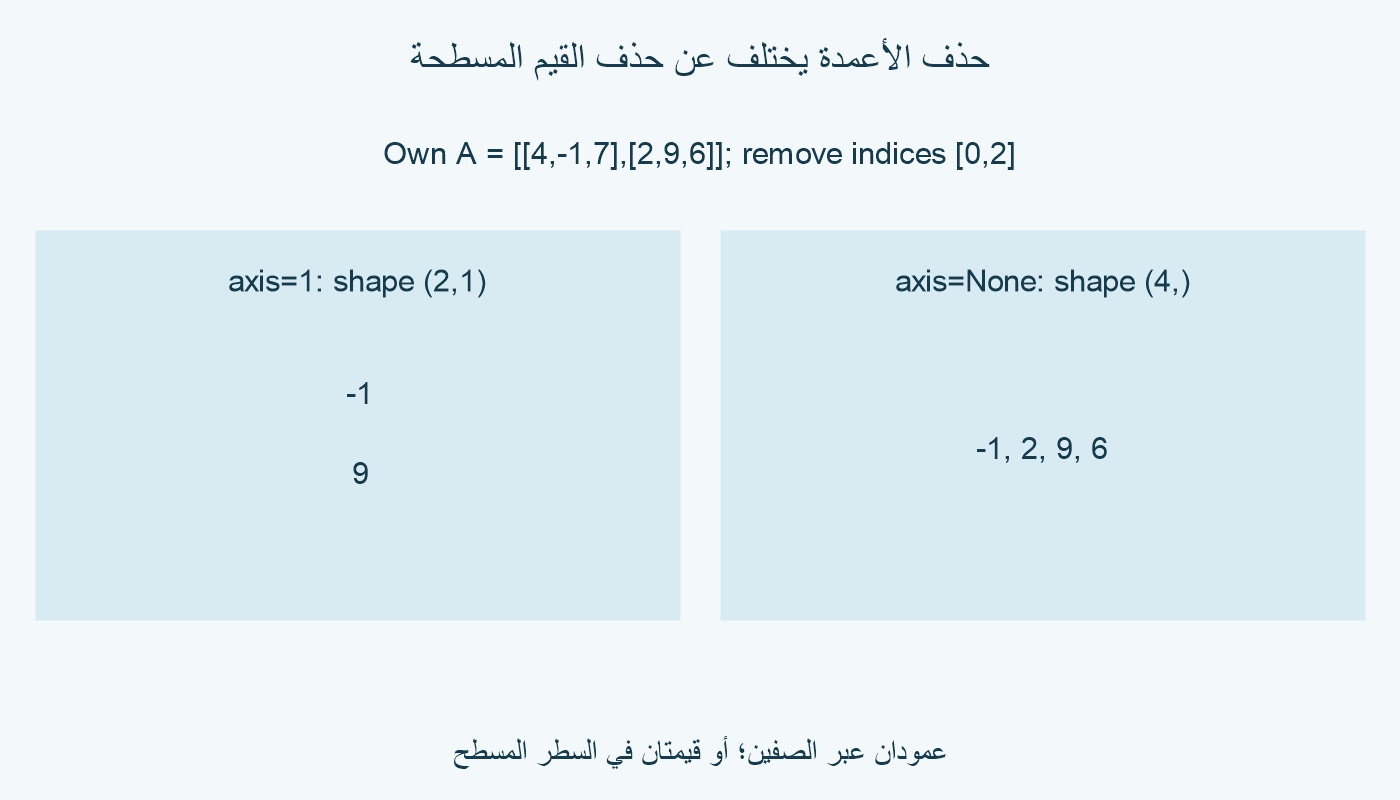 الفهرسان 0 و2 يحذفان العمودين الخارجيين عند axis يساوي 1، فيبقى العمود سالب 1 و9. عند axis None يحذفان 4 و7 من السطر المسطح، فتبقى سالب 1 و2 و9 و6.